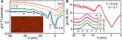 Nuclear-Order-Induced Quantum Criticality and Heavy-Fermion Superconductivity at Ultra-low Temperatures in YbRh2Si2